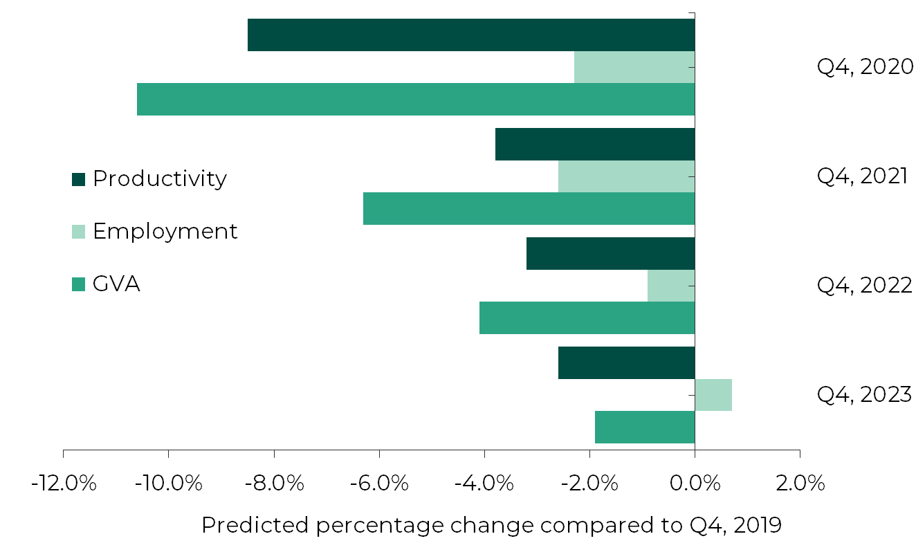 Graph showing that Welsh employment will recover over the next three years, but that Gross Value Added and productivity at the end of 2023 will still be lower than before the pandemic.