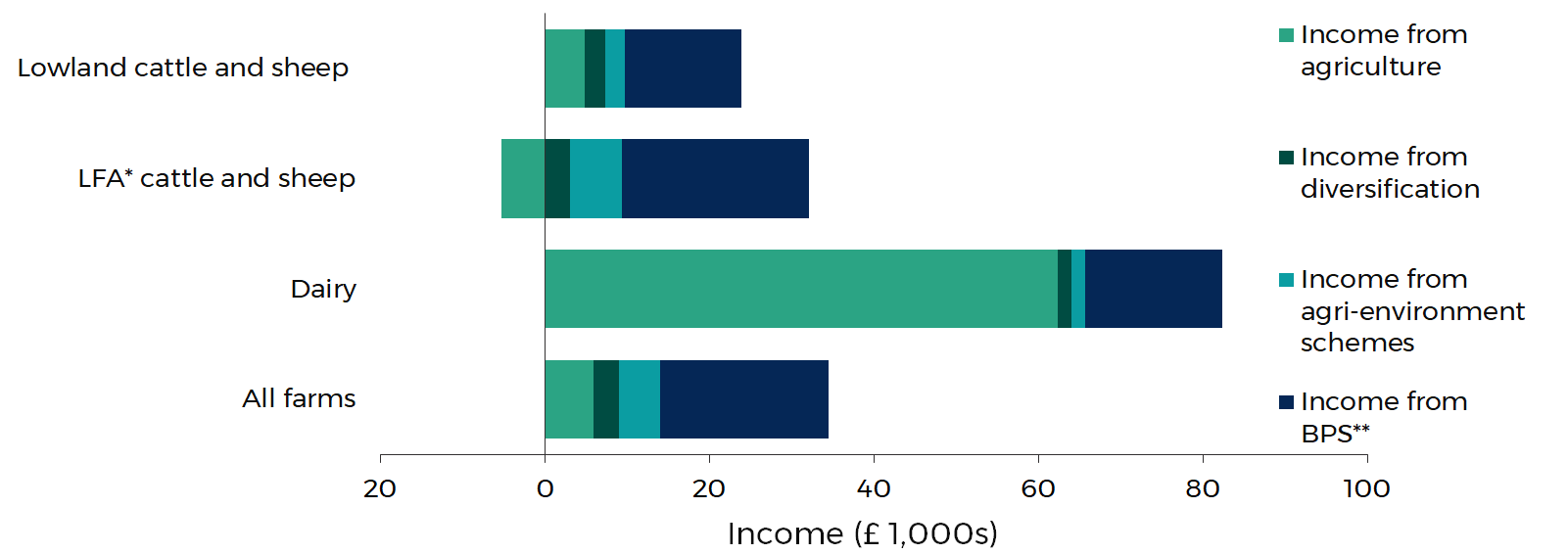 Farm income in £1000s- Agriculture: All farms- 6; Dairy- 62; LFA cattle and sheep- -5; Lowland cattle and sheep- 5. Diversification: All farms- 3; Dairy- 2; LFA cattle and sheep- 3; Lowland cattle and sheep- 3. Agri-environment schemes: All farms- 5; Dairy- 2; LFA cattle and sheep- 6; Lowland cattle and sheep- 2. BPS: All farms- 21; Dairy- 17; LFA cattle and sheep- 23; Lowland cattle and sheep- 14.