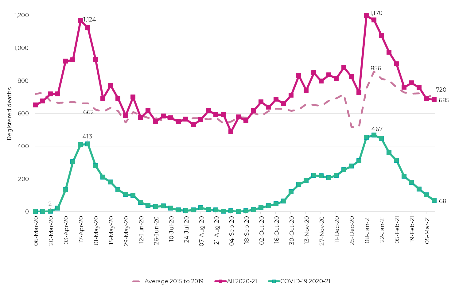 Weekly provisional deaths registered in Wales in 2020-21 compared to the average over 2015-2019. On the week ending 12 March 2021, the number of registered deaths are below the 5-year average