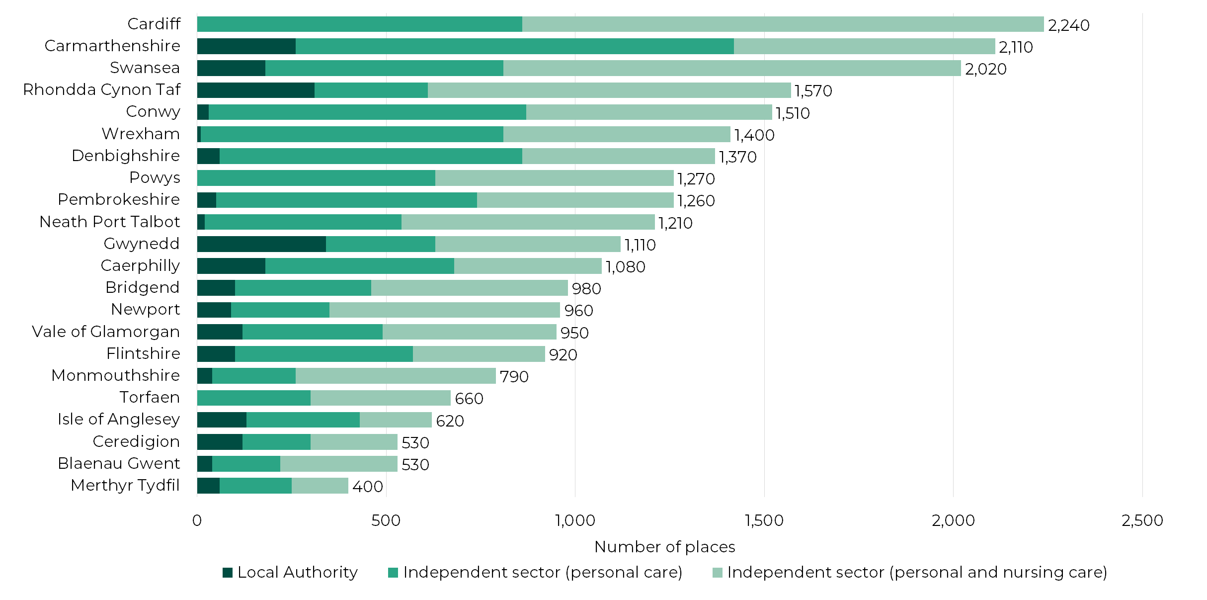 A graph showing the number of adult care home places provided by local authorities and the independent sector. Cardiff, Powys and Torfaen have no local authority adult care home places and are reliant on the independent sector. Cardiff has the largest number of adult care places 2,240, followed by Carmarthenshire 2,110 and Swansea 2,020. Merthyr Tydfil has the least number of places 400 followed by Blaenau Gwent 530 and Ceredigion 530. The full data is available via the data download link.