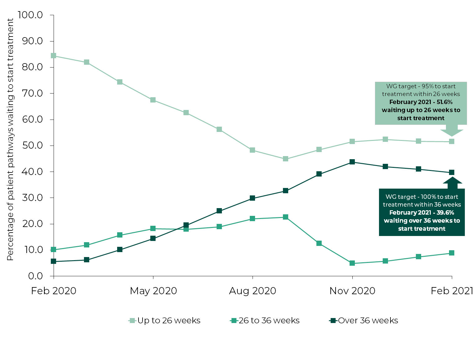 The Welsh Government target is 100% of patient pathways start treatment within 36 weeks - 39.6% were waiting over 36 weeks in Feb 2021 compared to 6.2% in Feb 2020. The Welsh Government target is 95% start treatment within 26 weeks - 51.6% were waiting up to 26 weeks to start treatment in Feb 2021 compared to 81.9% in Feb 2020.