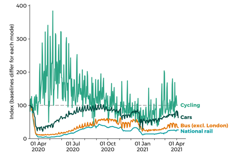 This is a graph showing, for Great Britain as a whole, the index of estimates of transport use for cycling, cars, bus (excluding London) and national rail since March 2020 (baselines vary). This shows bus and particularly rail fall significantly and remain well below the baseline. All motor vehicles also fall but recover more quickly and remain at a higher level, but below the baseline.