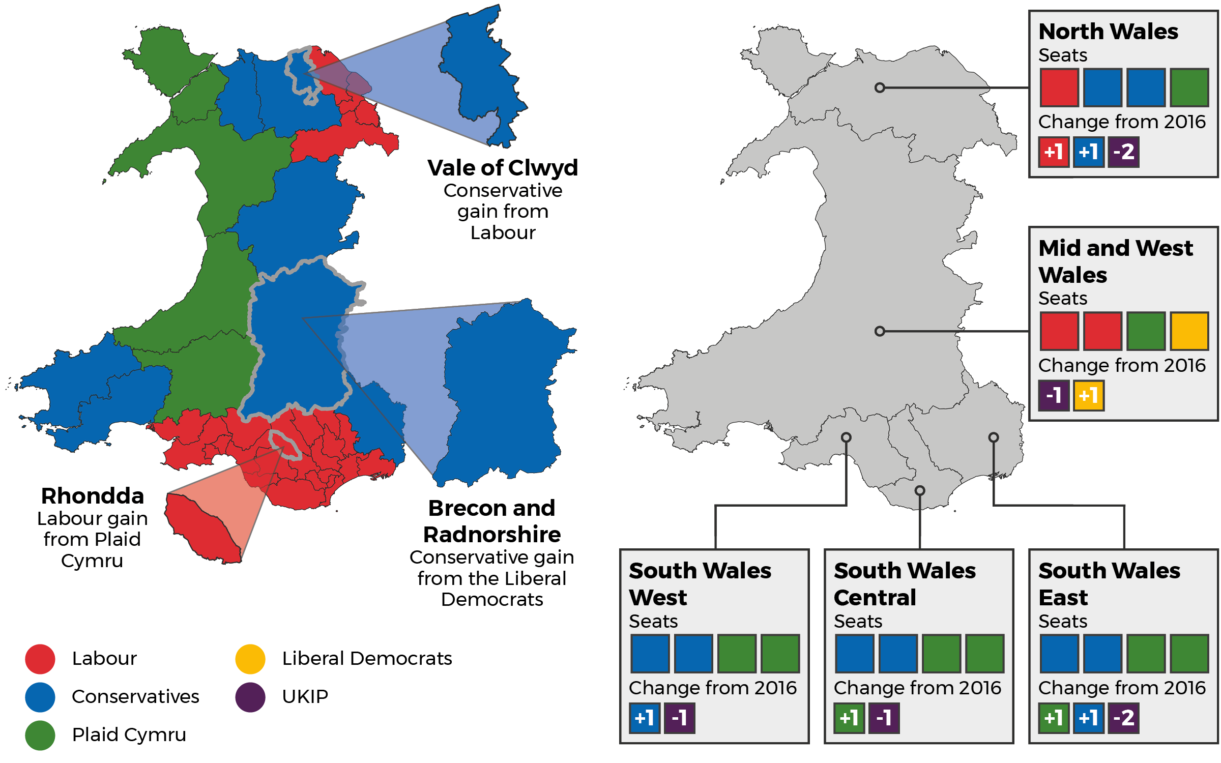 A graphic showing constituency results, including a Conservative gain from Labour in the Vale of Clwyd, a Conservative gain in Brecon and Radnorshire from the Liberal Democrats and a Labour gain in Rhondda from Plaid Cymru.