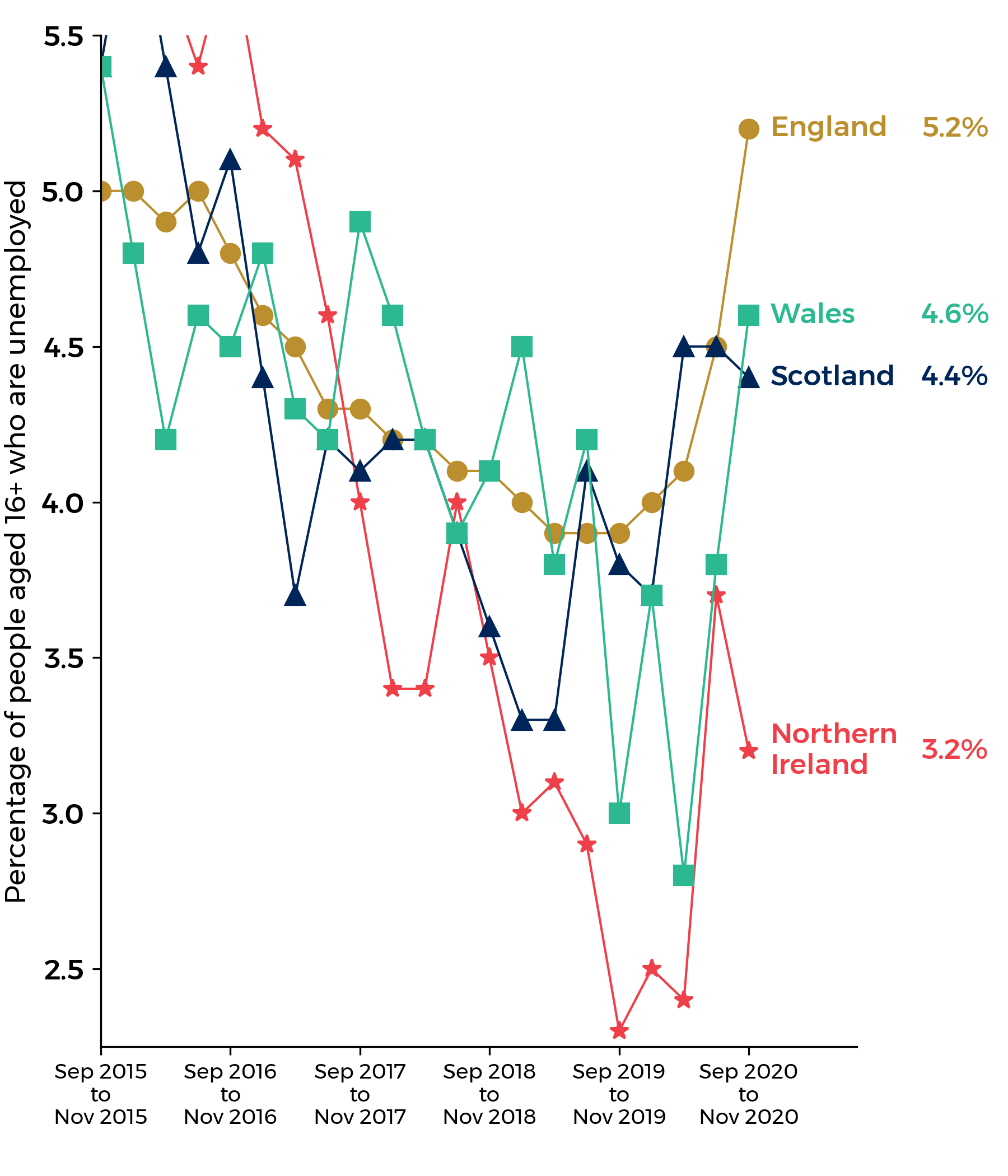 line graph of unemployment rates for Wales, England, Scotland and Northern Ireland