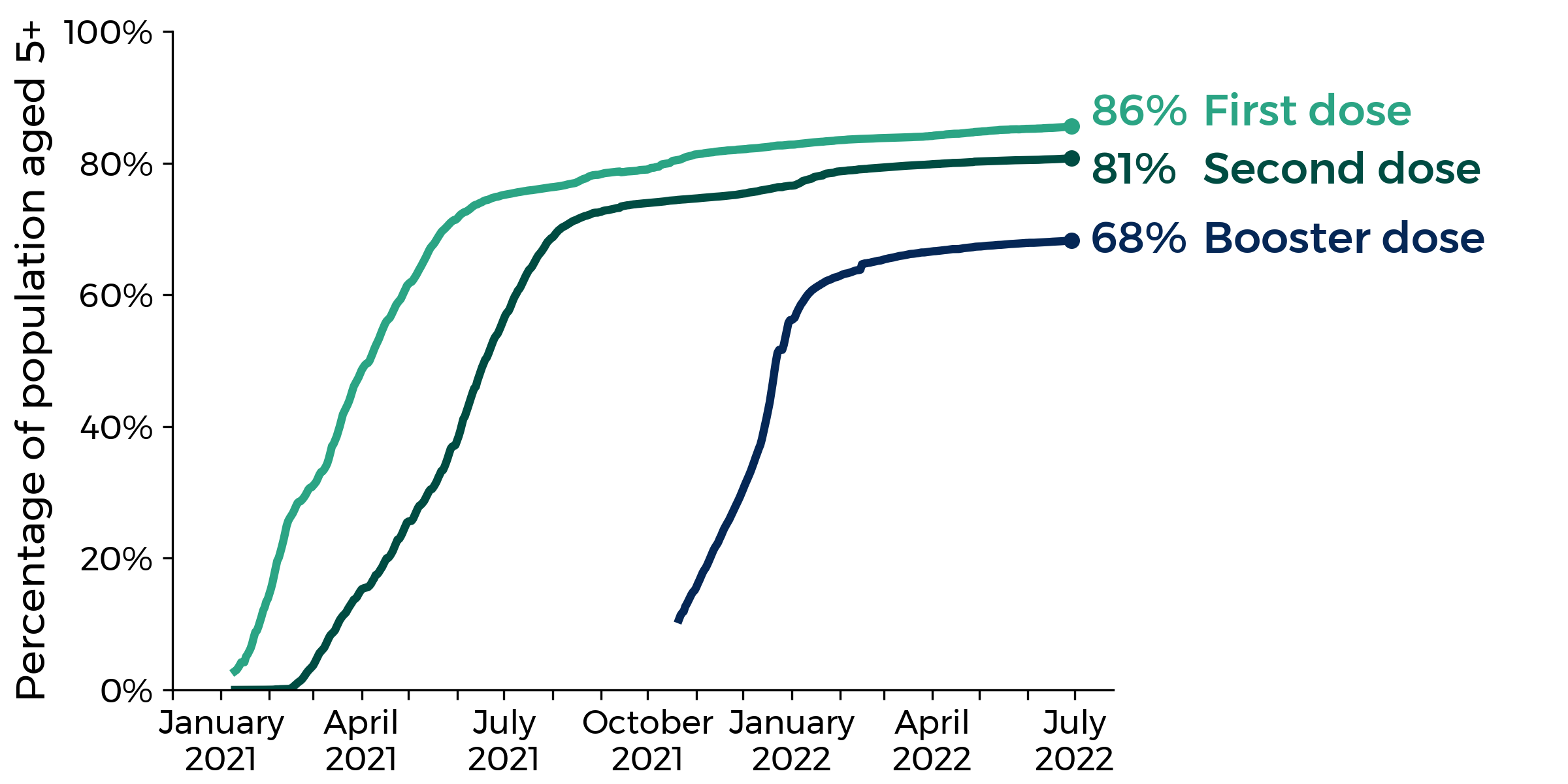 Of the population aged 5 and over, 86% received a first dose, 81% received a second dose and 68% received a booster or third dose since December 2020.