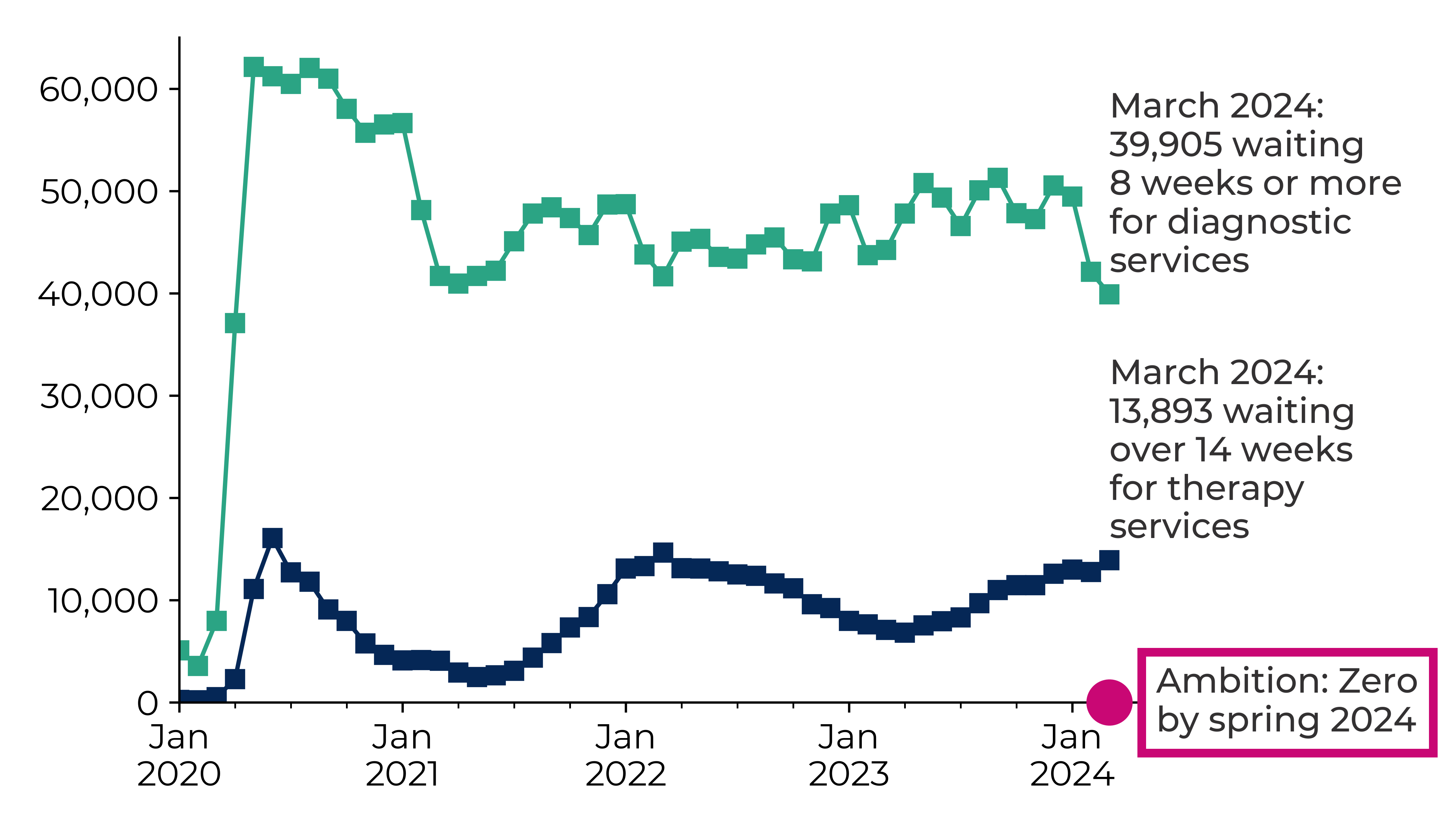 Graph showing the number of patients waiting 8 weeks or more for diagnostic services increased from 5,087 in January 2020 to 39,905 in March 2024. The number of patients waiting over 14 weeks for therapy services increased from 238 in January 2020 to 13,893 in March 2024.