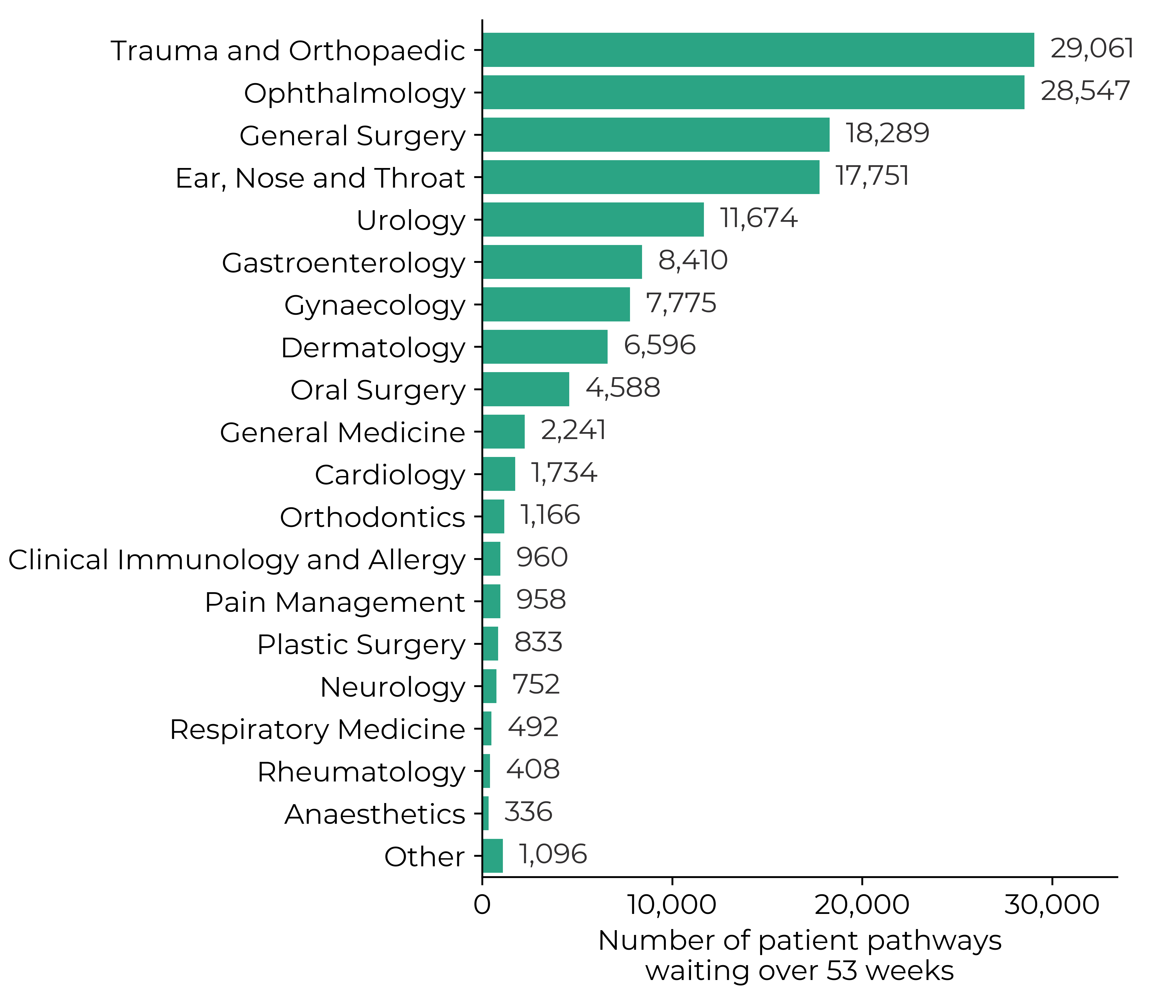 Graph showing the number of patient pathways waiting over 53 weeks in March 2024: trauma and orthopaedic (29,061), ophthalmology (28,547) and general surgery (18,289) had the largest number of patient pathways waiting. Against an ambition of no-one waiting more than 1 year in most specialties by spring 2025