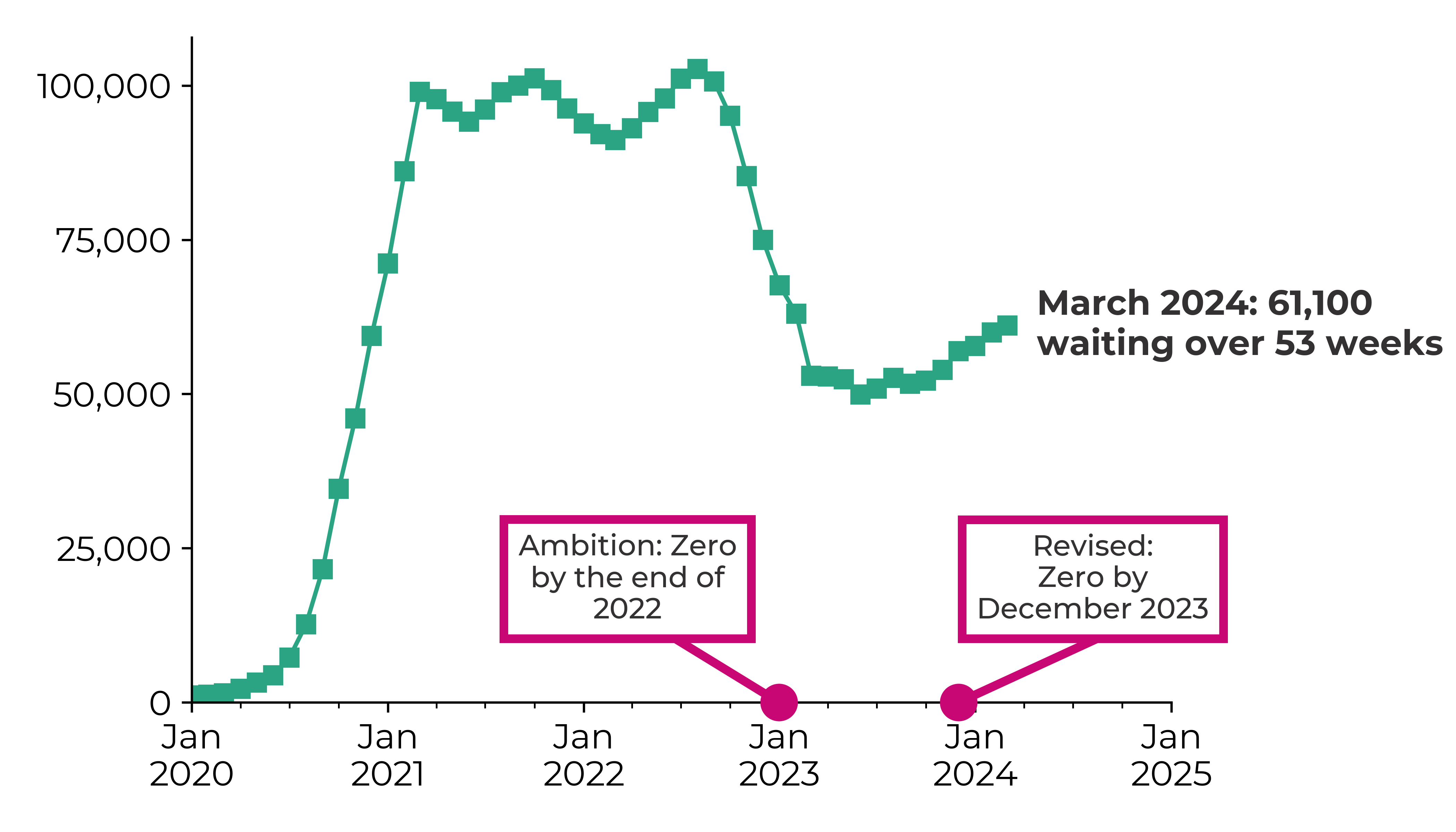 Graph showing the number of patient pathways waiting over 53 weeks increased from 1,115 in January 2020 to 61,100 in March 2024. Against an ambition of zero by the end of 2022.