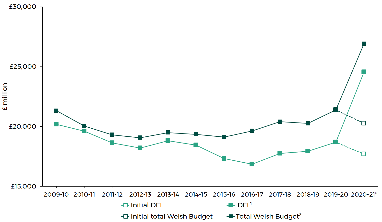 A real terms graph that shows Welsh Government Total Welsh Budget in: 2009-10: £21.3 billion, 2010-11: £20.0 billion, 2011-12: £19.3 billion, 2012-13: £19.1 billion, 2013-14:	 £19.5 billion, 2014-15: £19.4 billion, 2015-16: £19.1 billion, 2016-17: £19.6 billion, 2017-18: £20.4 billion, 2018-19: £20.3 billion, 2019-20	: £21.4 billion, 2020-21*: £26.9 billion (Initial Total Welsh Budget: £20.3 billion) And DEL in: 2009-10: £20.2 billion, 2010-11: £19.6 billion, 2011-12: £18.6 billion, 2012-13: £18.2 billion, 2013-14: £18.8 billion, 2014-15: £18.4 billion, 2015-16: £17.3 billion, 2016-17: £16.9 billion, 2017-18:	 £17.8 billion, 2018-19: £18.0 billion, 2019-20: £18.7 billion, 2020-21*: £24.6 billion (Initial DEL: £17.7 billion)