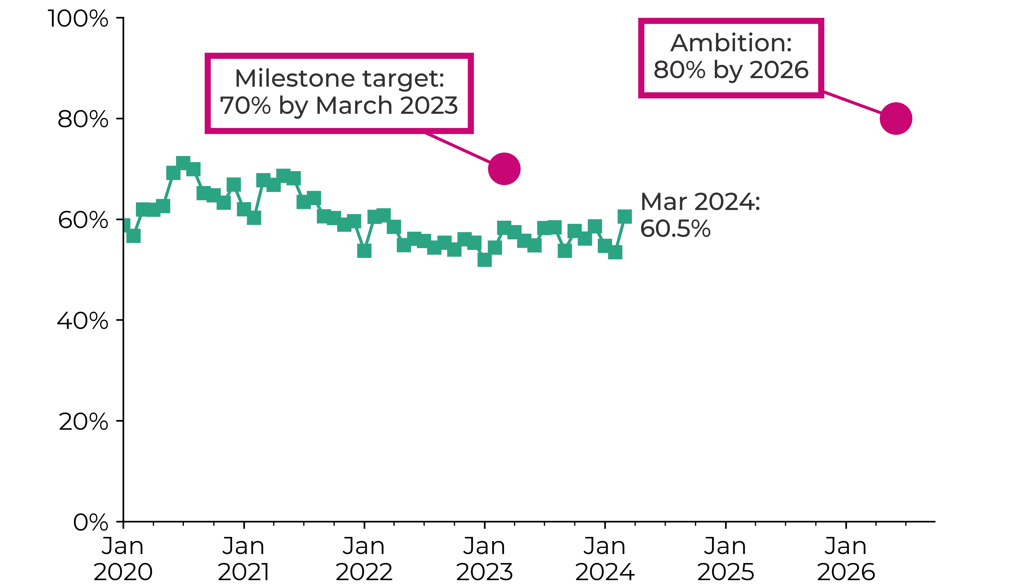 Graph showing the percentage of patients starting their first definitive treatment in the month within 62 days of first being suspected of cancer was 58.8% in January 2020 and 60.5% in Mar 2024. The ambition is that 80% of patients start their first definitive treatment in the month within 62 days of first being suspected of cancer by 2026.