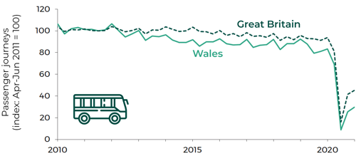 This is a graph showing the index for Wales and Great Britain (GB). The 100% baseline corresponds to Apr-June 2011. From 2010 until the end of 2019, Wales and GB decreased overall with some variation. This was followed by a sharp decrease to about 10% of the baseline in Apr-June 2020 and a partial recovery to 27% for Wales and 40% for GB in Jul-Sep 2020.