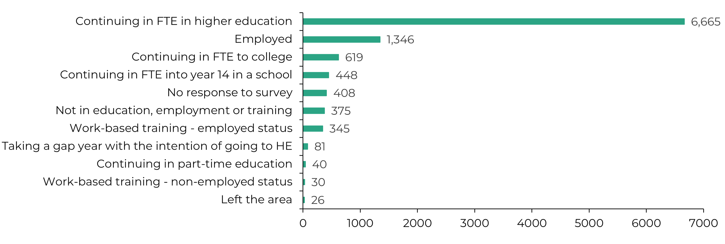 Graph 2 shows the destinations of year 13 pupil who left school sixth form in the 2022-23 year. The numbers are as follows: Left the area: 	26; Work-based training - non-employed status	: 30; Continuing in part-time education: 	40; Taking a gap year with the intention of going to HE: 	81; Work-based training - employed status	: 345; Not in education, employment or training: 	375; No response to survey: 	408; Continuing in FTE into year 14 in a school	: 448; Continuing in FTE to college	: 619; Employed	: 1,346; Continuing in FTE in higher education: 6,665