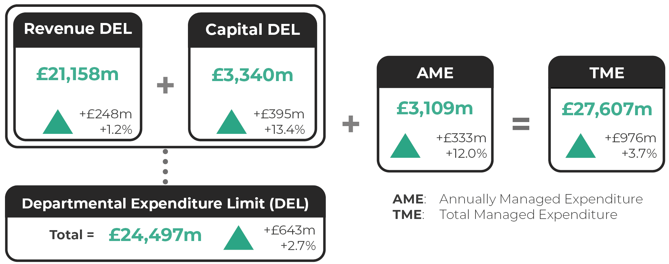 Revenue Departmental Expenditure Limit (DEL): £21,158m (up by £248m or 1.2%). Capital Departmental Expenditure Limit (DEL): £3,340m (up by £395m or 13.4%). Departmental Expenditure Limit (DEL): £24,497m (up by £643m or 2.7%). Annually Managed Expenditure (AME): £3,109m (up £333m or 12.0%). Total Managed Expenditure (TME): £27,607 (up £976m or 3.7%).