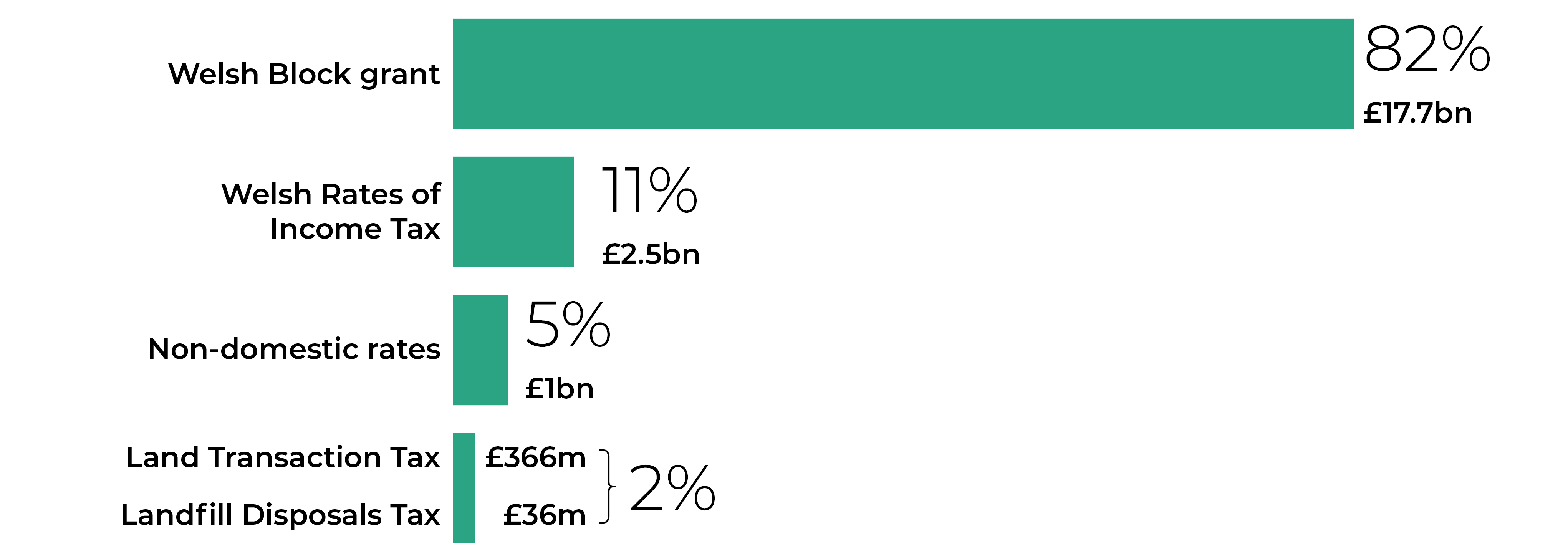 A bar graph showing the composition of the 2022-23 Welsh budget. Welsh block grant £17.7bn (82%), Welsh rates of income tax £2.5bn (11%), Non-domestic rates £1bn (5%), Land transaction tax £366m, Landfill disposals tax £36m. Land transaction tax and landfill disposals tax combined make up 2% of the budget.