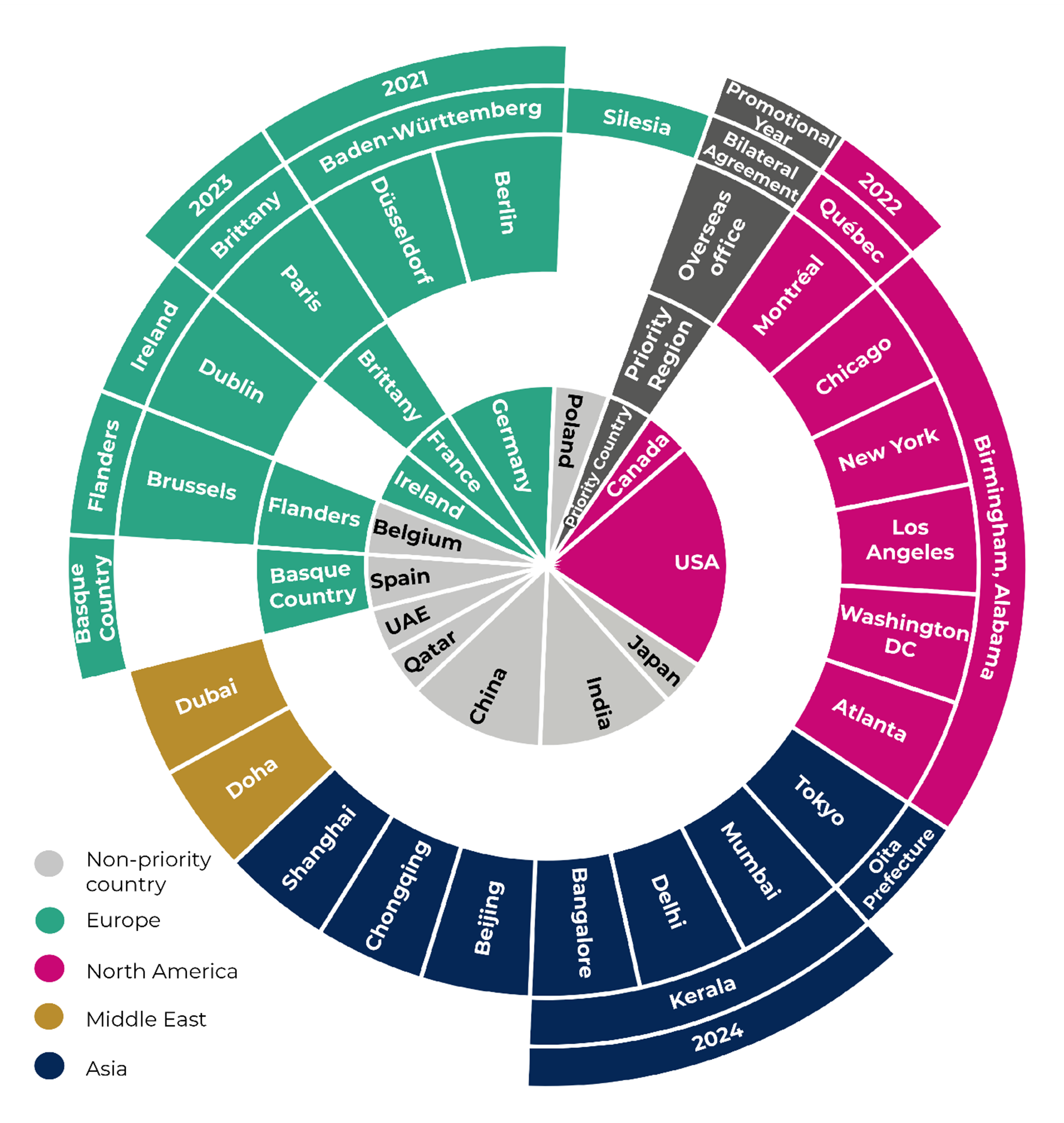 The infographic shows the Welsh Government’s international arrangements, described in this article, as a colourful sunburst diagram.