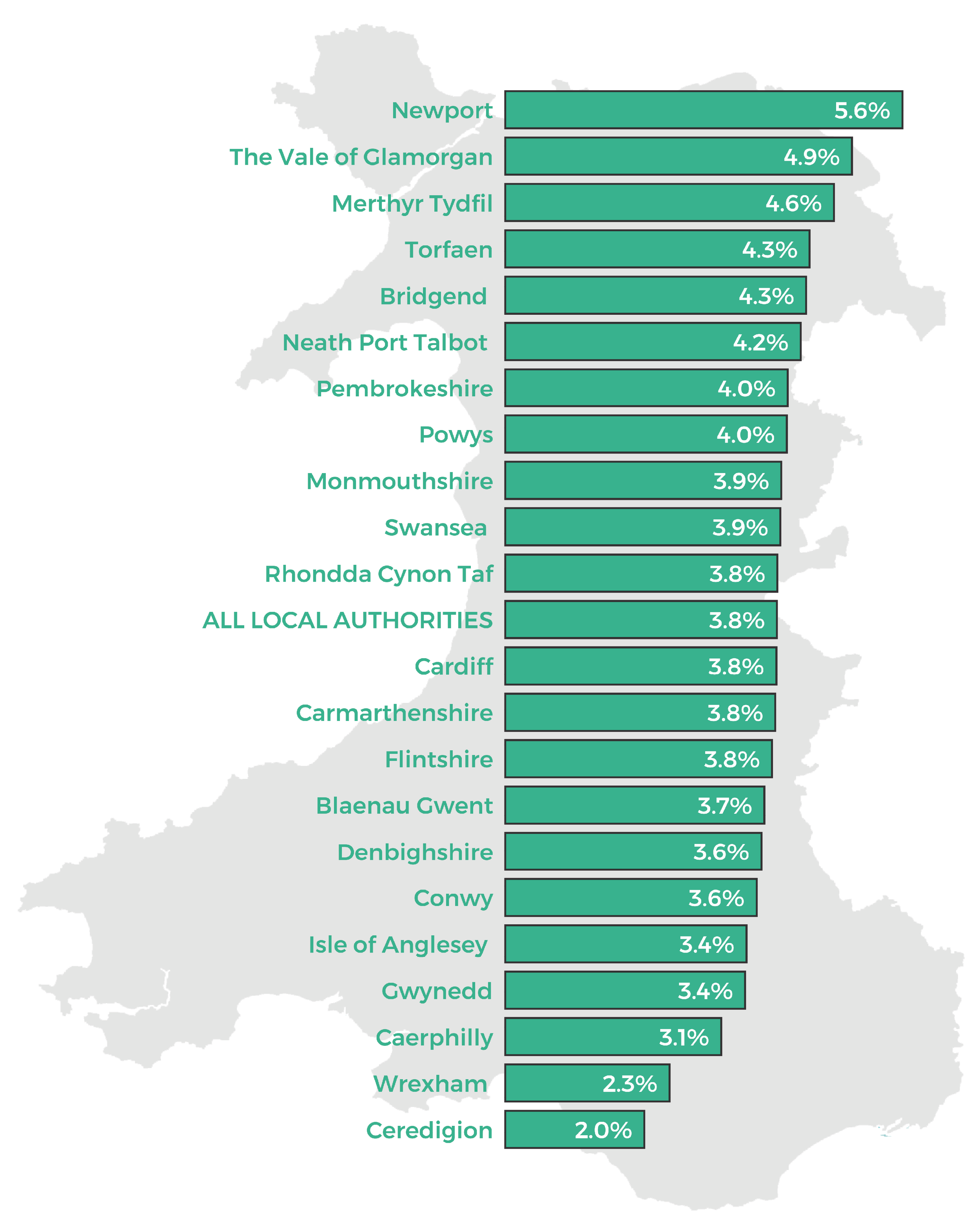 A graph showing the 22 local authorities by percentage change in Aggregate External Finance, comparing 2020-21 to 2021-22. Ceredigion has the smallest increase at 2.0%. Newport has the largest increase at 5.6%.