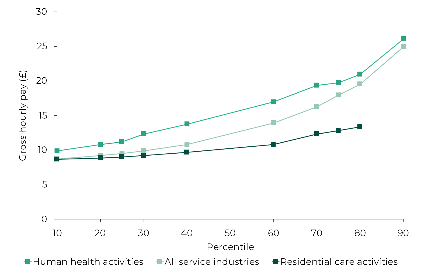 A graph showing gross hourly pay by earnings percentile for people working in all service industries, residential care and human health activities in Wales in 2020. People working in human health activities and all service industries earn more than those who work in residential care activities. Around 40% of people working in residential care activities are paid less than £10 per hour.