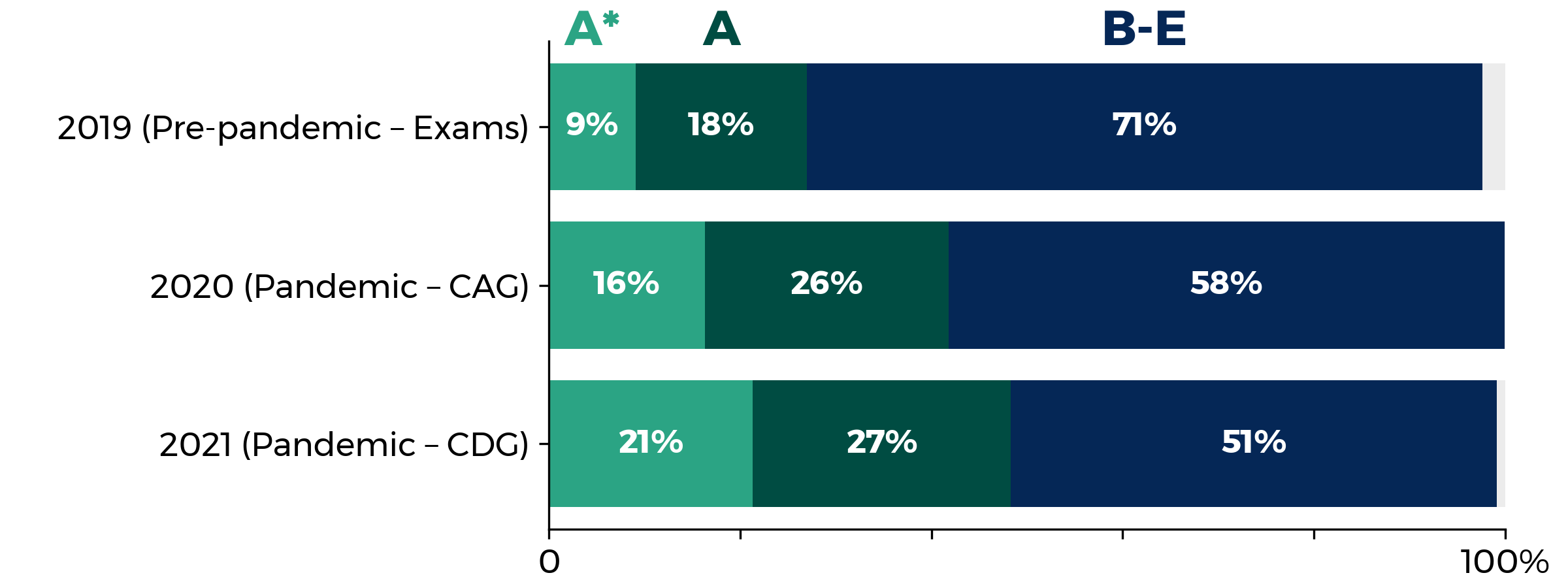 Graph showing how the proportion of candidates achieving the highest grades at A level has increased over the past two years. 2019 (pre-pandemic - exams): A* 9%, A 18%, B-E 71%. 2020 (pandemic – CAG): A* 16%, A 26%, B-E 58%. 2021 (pandemic – CDG): A* 21%, A 27%, B-E 51%.