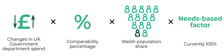 Infographic showing that the Barnett formula is the product of changes in UK Government department spend, a comparability percentage, the Welsh population share and a needs-based factor currently set at 105%.