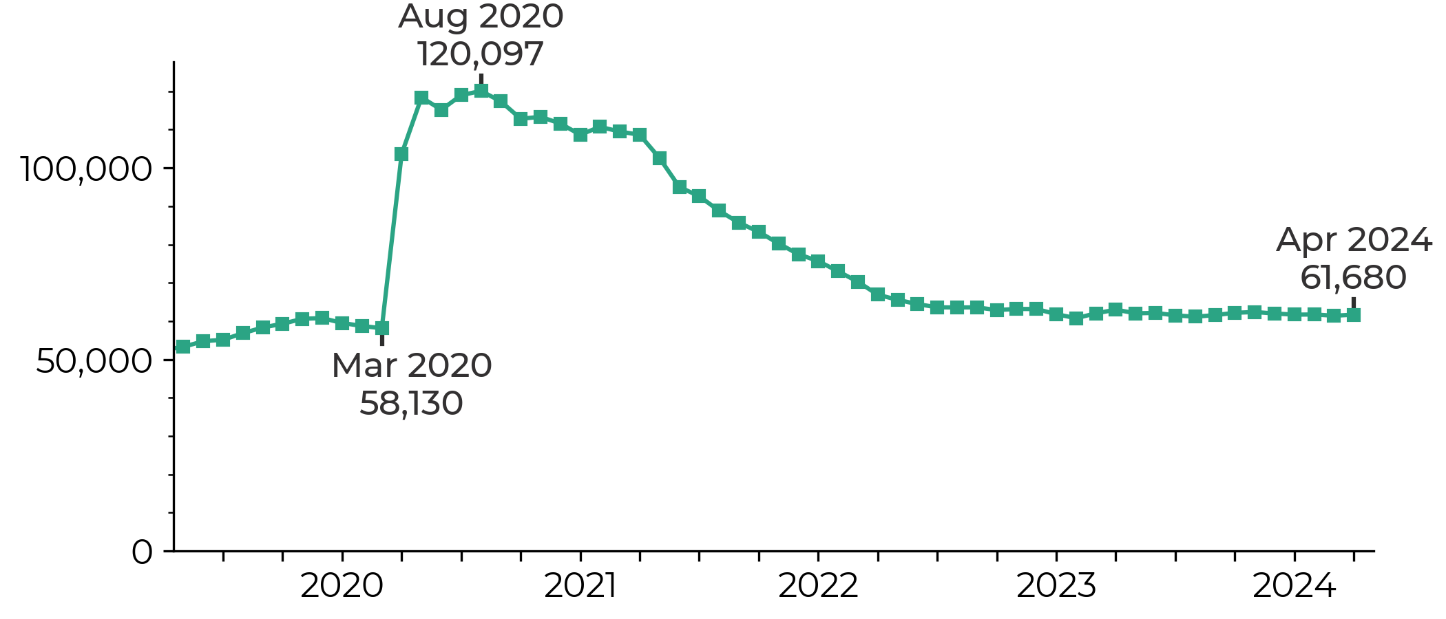 The claimant count increased from 58,130 in March 2020 to 120,097 in August 2020. It then decreased to 61,680 in April 2024