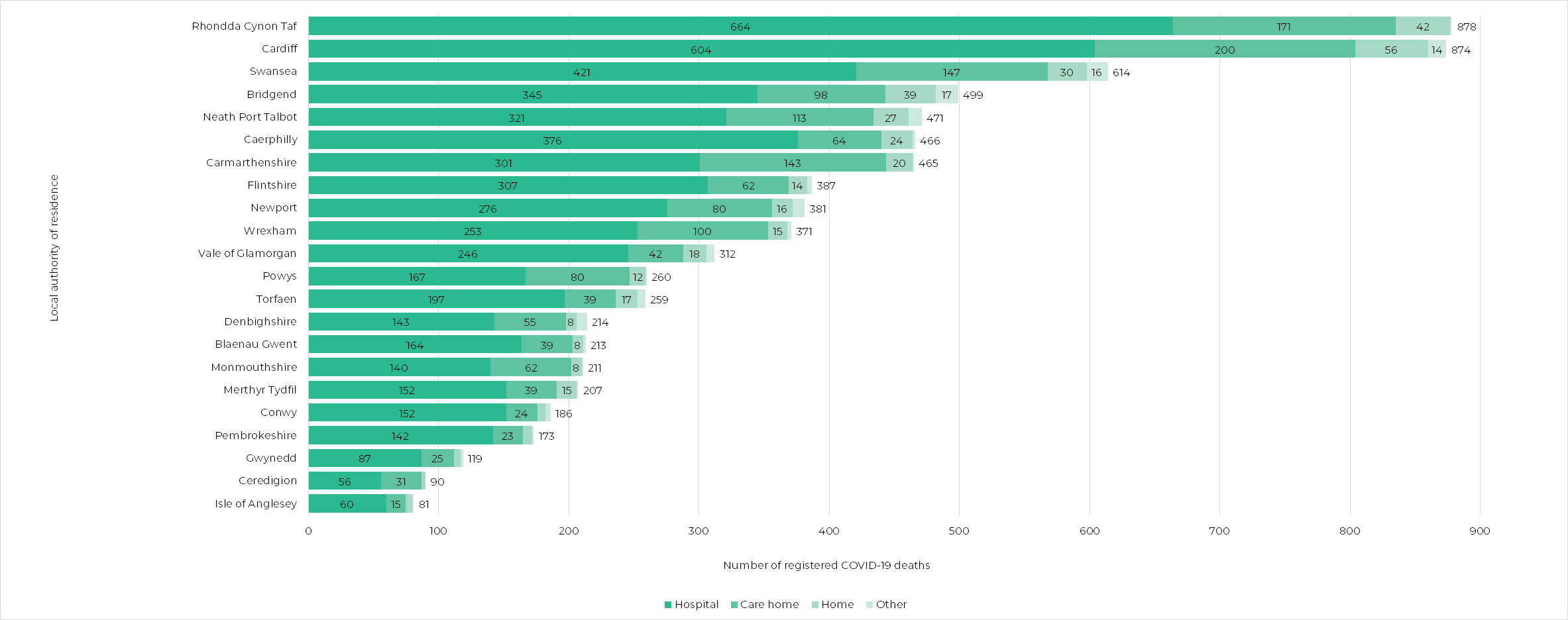 The total number of COVID-19 deaths occurring in Wales from week ending 20 March 2020 to week ending 12 March 2021 but were registered up to 20 March 2021, by local authority and place of death. Rhondda Cynon Taf has the highest number of COVID-19 deaths and Isle of Anglesey the lowest.