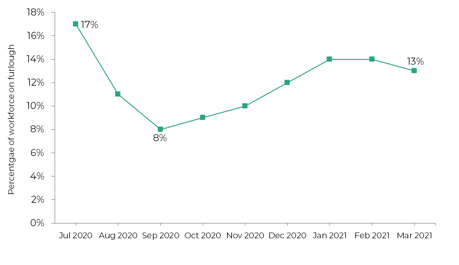 The percentage of the workforce on furlough fell from 17% in July 2020 to 8% in September 2020. The percentage then increased to 13% in March 2021.