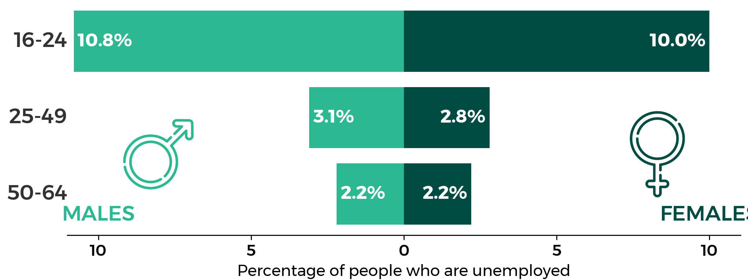 unemployment rates by age and sex