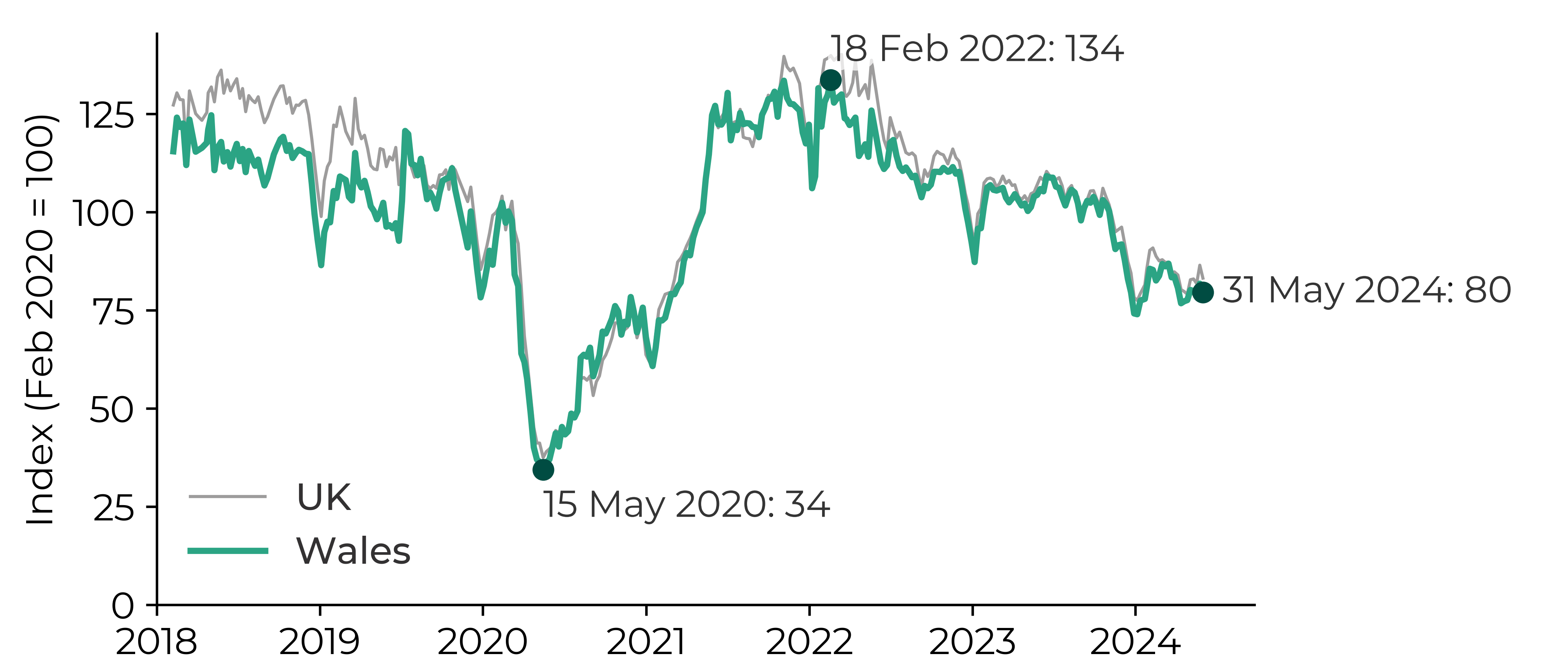 Graph showing that the index decreased from 100 in February 2020 to 34 in May 2020. The index increased to 134 by February 2022 and decreased to 80 by May 2024.