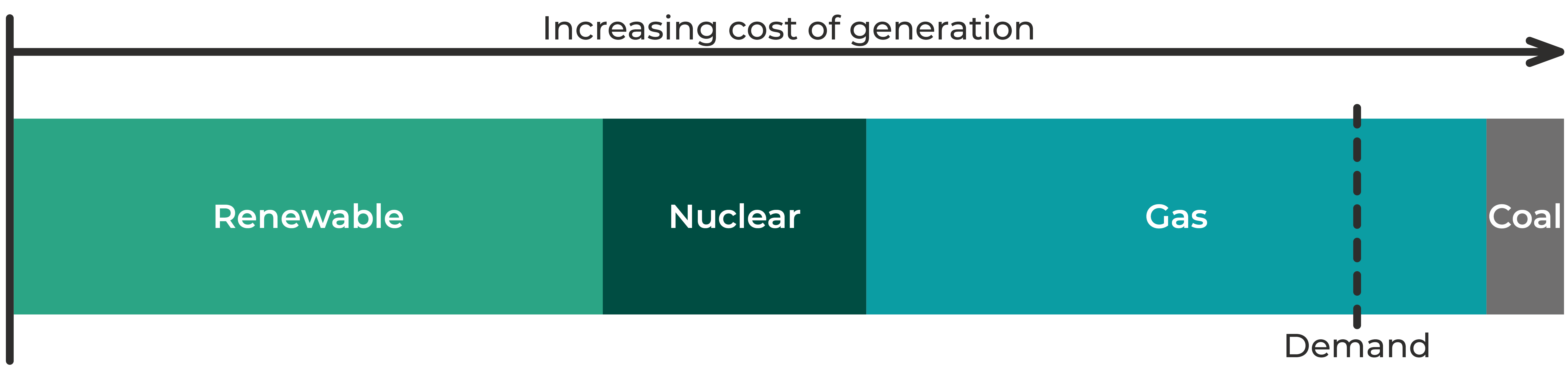 Content image/chart: illustration showing the ‘merit order’; whereby less expensive energy production sources are chosen first, however the power, from whatever source, that meets the peak demand, sets the overall wholesale price. Dashed line illustrating that demand is often met by gas sources, and thereby the cost of gas is setting the overall cost of energy.