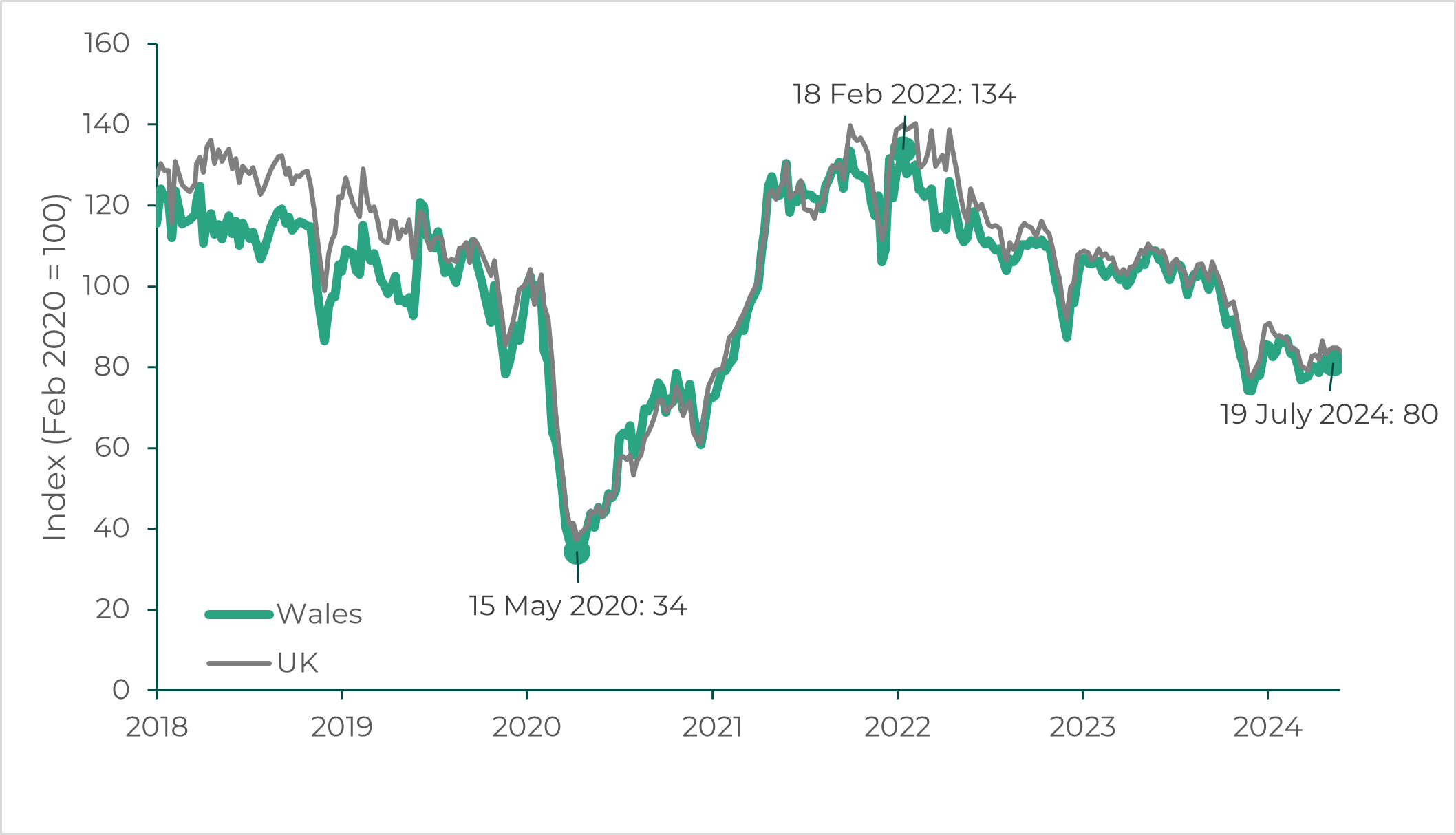 Graph showing that the index decreased from 100 in February 2020 to 34 in May 2020. The index increased to 134 by February 2022 and decreased to 80 by July 2024