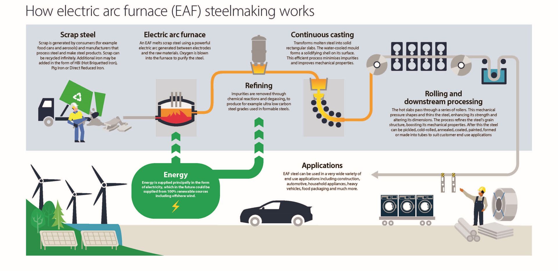 Graphic showing how steel is made using an electric arc furnace