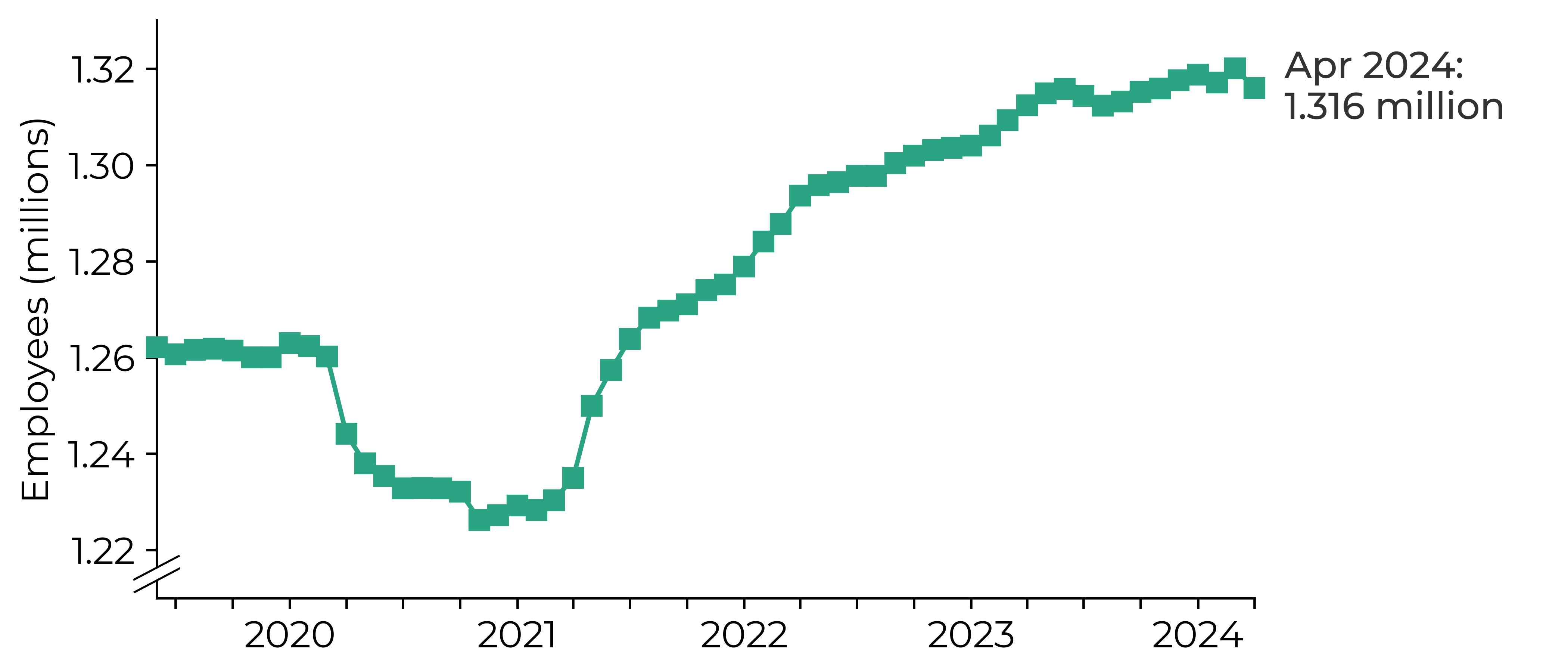 Graph showing a large dip in payrolled employees during the period March 2020 to March 2021 to under 1.23 million. This was followed by an increase to 1.316 million by April 2024.