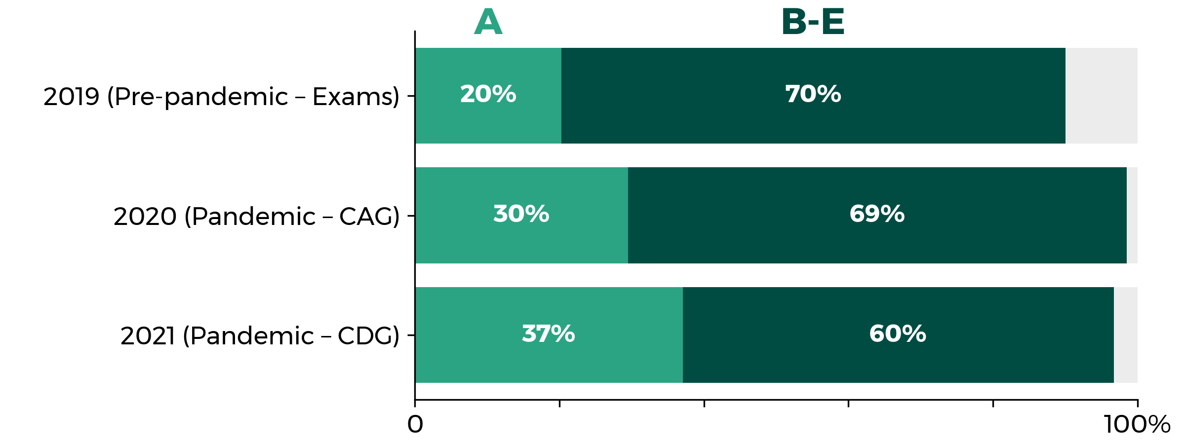 Graph showing how the proportion of candidates achieving the highest grades at AS level has increased over the past two years. 2019 (pre-pandemic - exams): A 20%, B-E 70%. 2020 (pandemic – CAG): A 30%, B-E 69%. 2021 (pandemic – CDG): A 37%, B-E 60%.