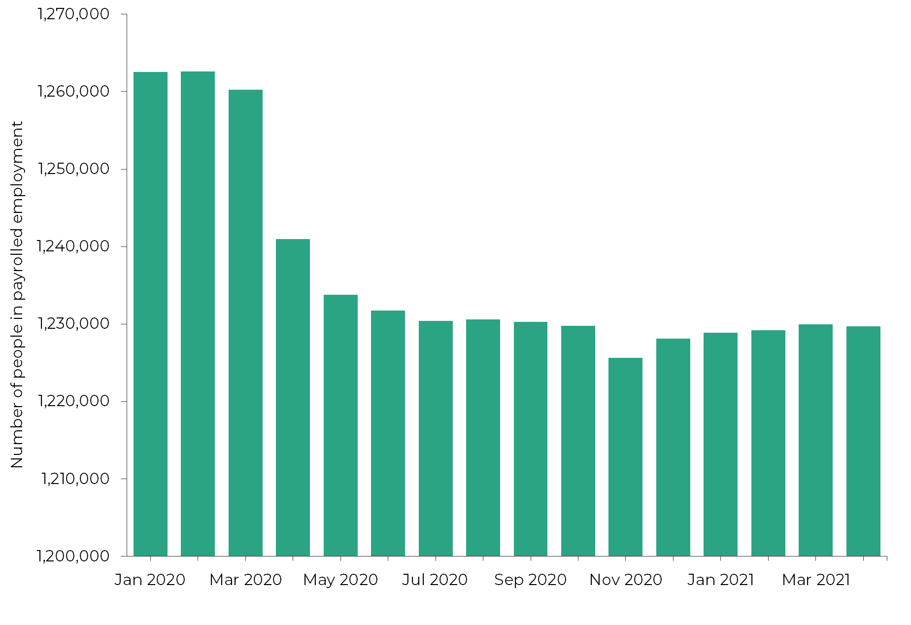 The number of people in payrolled employment fell from 1,262,233 in March 2020 to 1,233,747 in May 2020. The lowest number of people in payrolled employment was in 1,225,625 in November 2020 and the figure stood at 1,229,683 in April 2021.