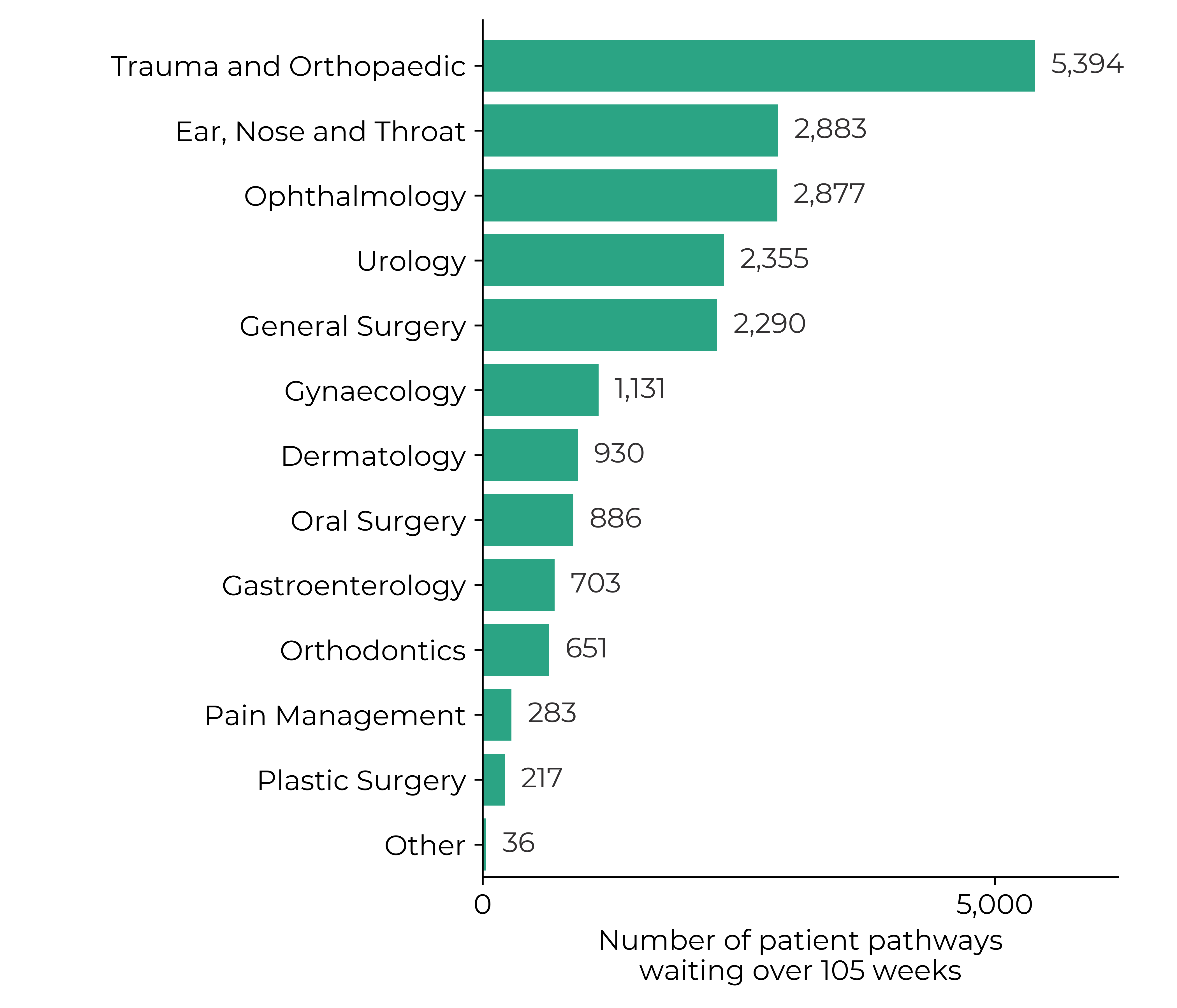 Graph showing the number of patient pathways waiting over 105 weeks in March 2024: trauma and orthopaedic (5,394), ear, nose and throat (2,883) and ophthalmology (2,877) had the largest number of patient pathways waiting. Against an ambition of no-one waiting more than 2 years in most specialties by March 2023.