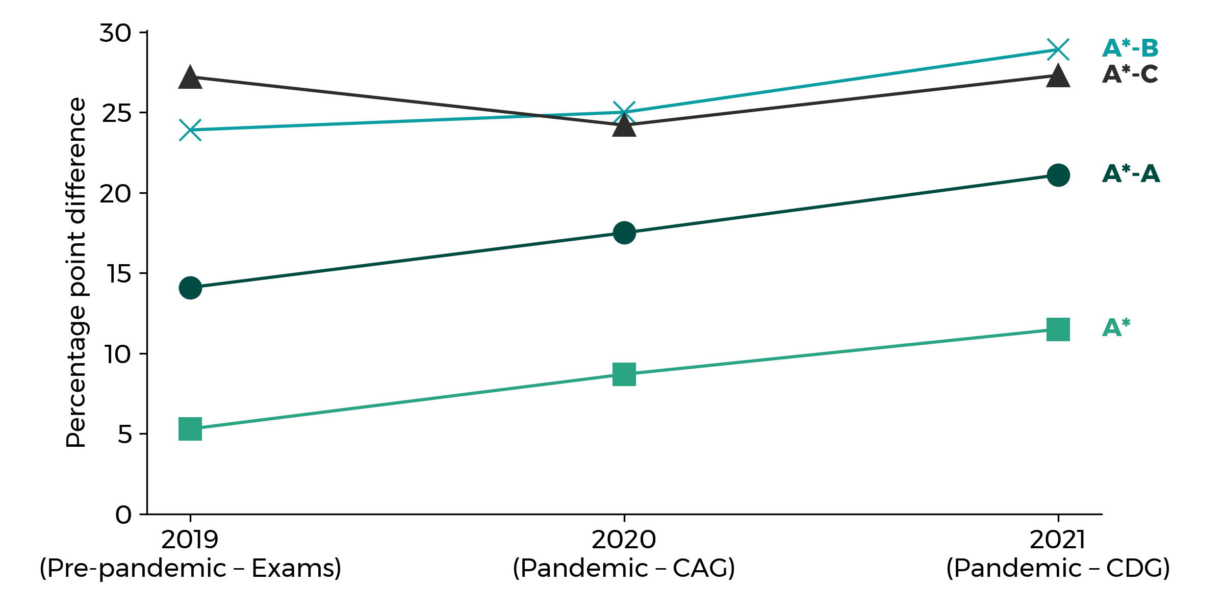 Graph showing how the eFSM / non eFSM attainment gap has widened for achievement of the highest grades at GCSE during the pandemic. The gaps for grades A*, A*-A and A*-B have widened between 2019 and 2021 by 6, 7 and 5 percentage points respectively. For grades A*-C, it has widened in 2021 after it narrowed between 2019 and 2020.