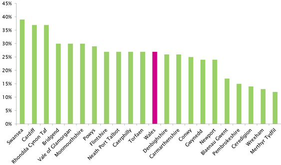 * Does not include Anglesey election in 2013, but includes by-election for Bryncrug / Llanfihangel in Gwynedd in 2012. Source: Local authority websites 