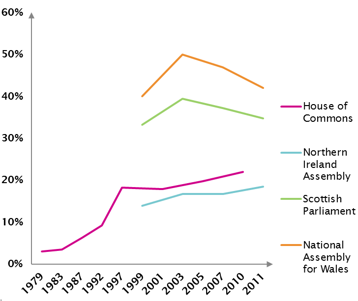 Sources: National Assembly for Wales, House of Commons Library