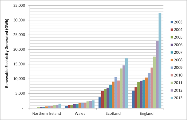 Electricity from Renewables 2003-2013