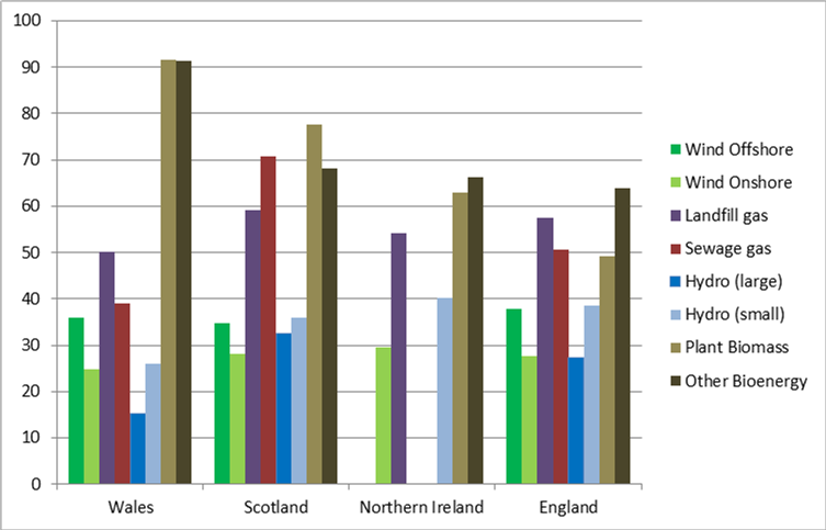 Load Factors for UK