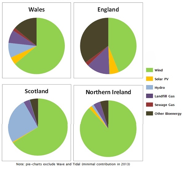 Pie Charts Renewable Electricity