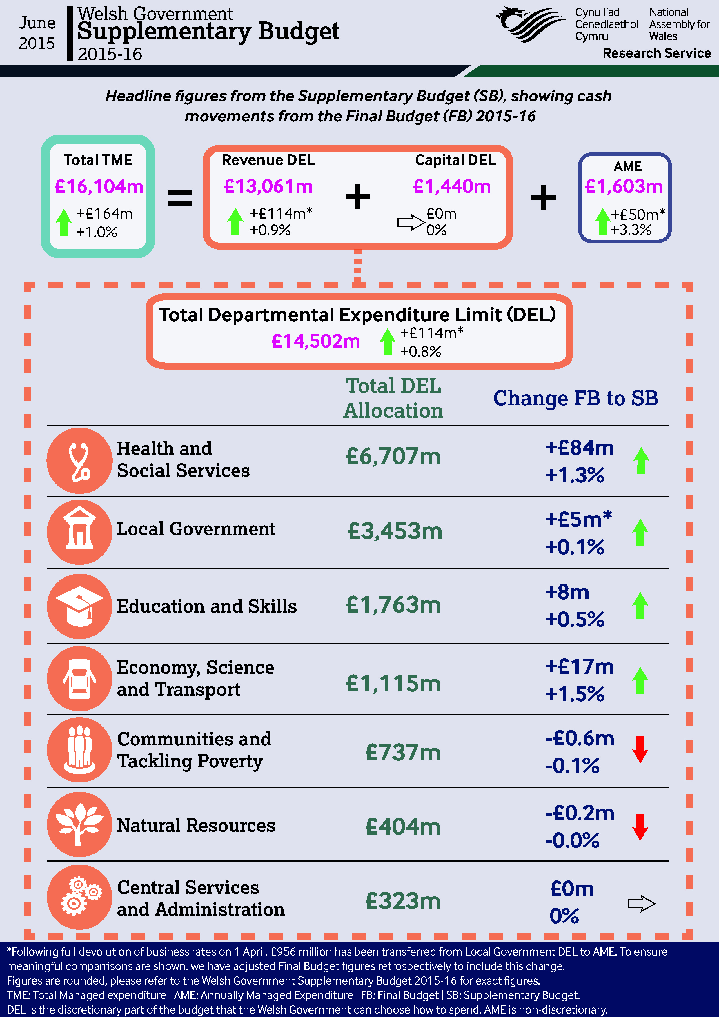 2015-16 supplementary budget-01