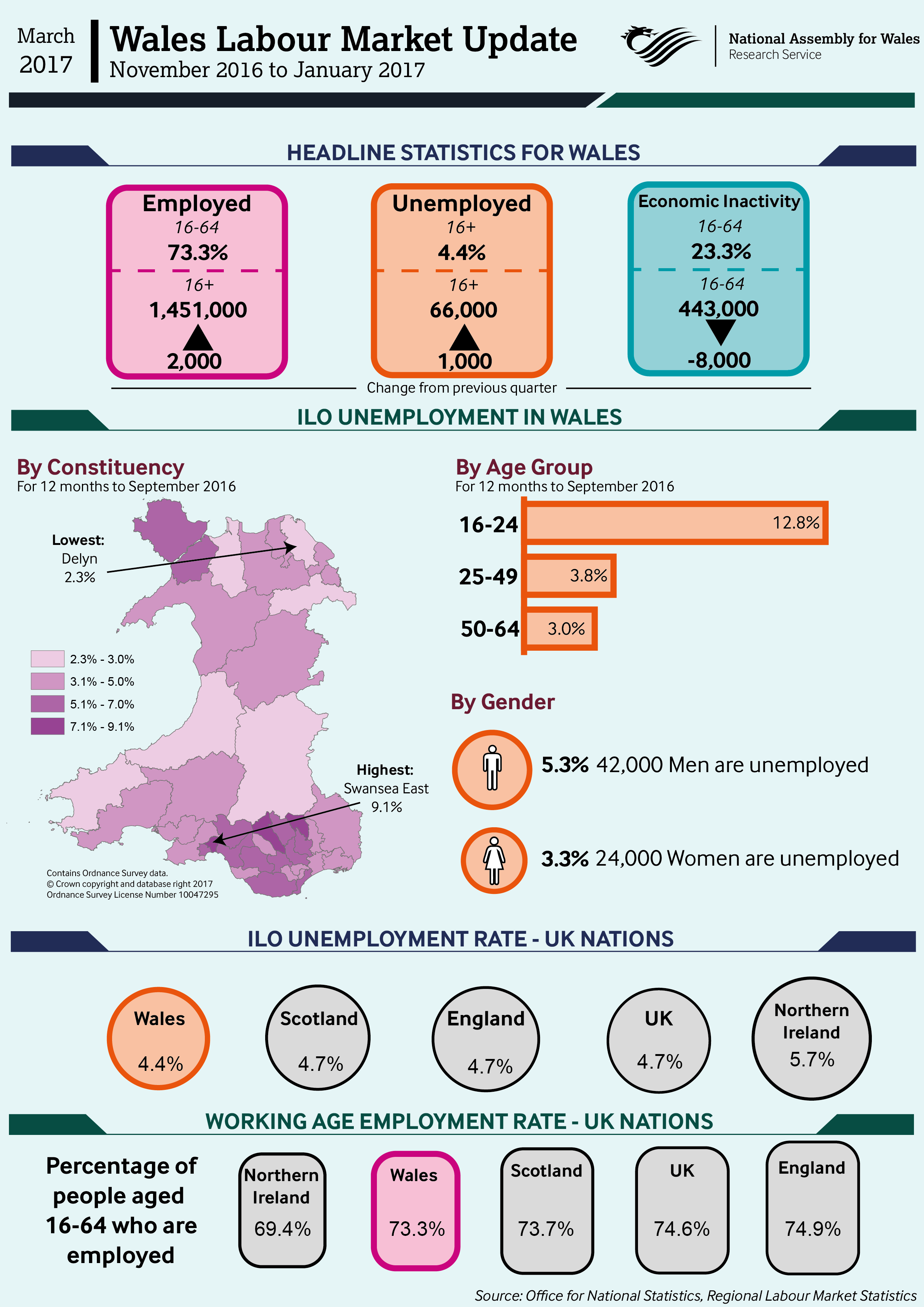 Infographic showing the latest labour market figures for Wales.