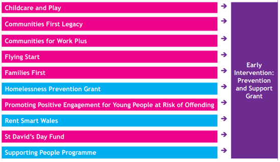 a diagram listing the ten grants to be merged into one grant