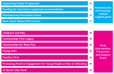 a proposed new structure for the grant mergers, which separates housing-related grants from childcare, employability etc.