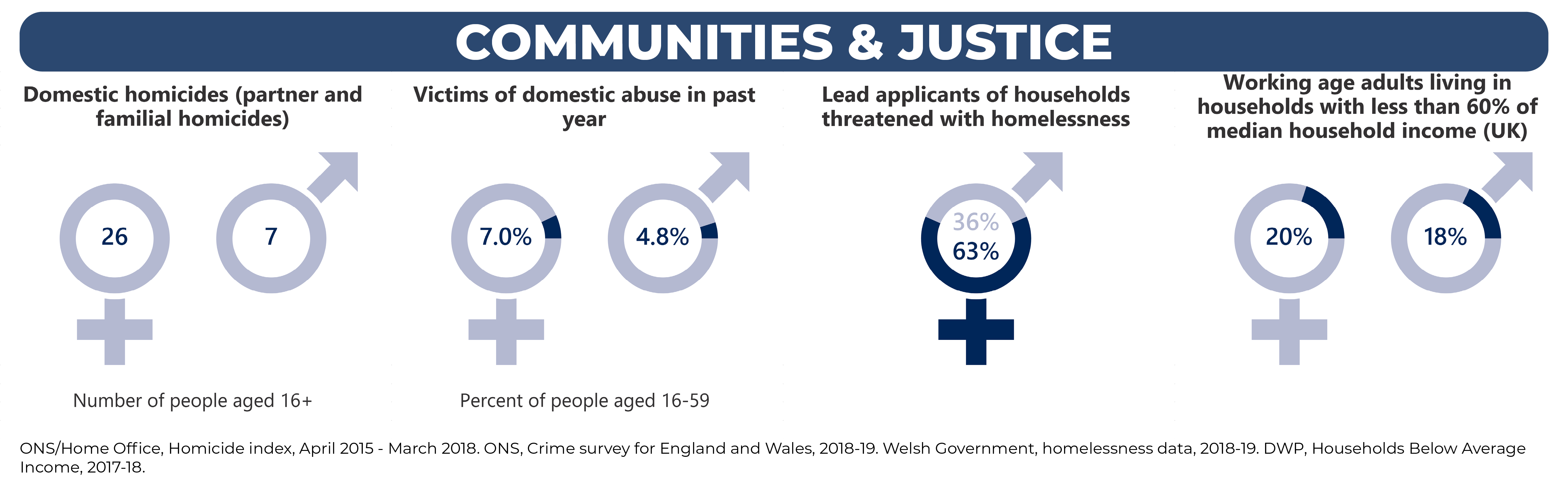 An infographic showing a range of statistics about gender