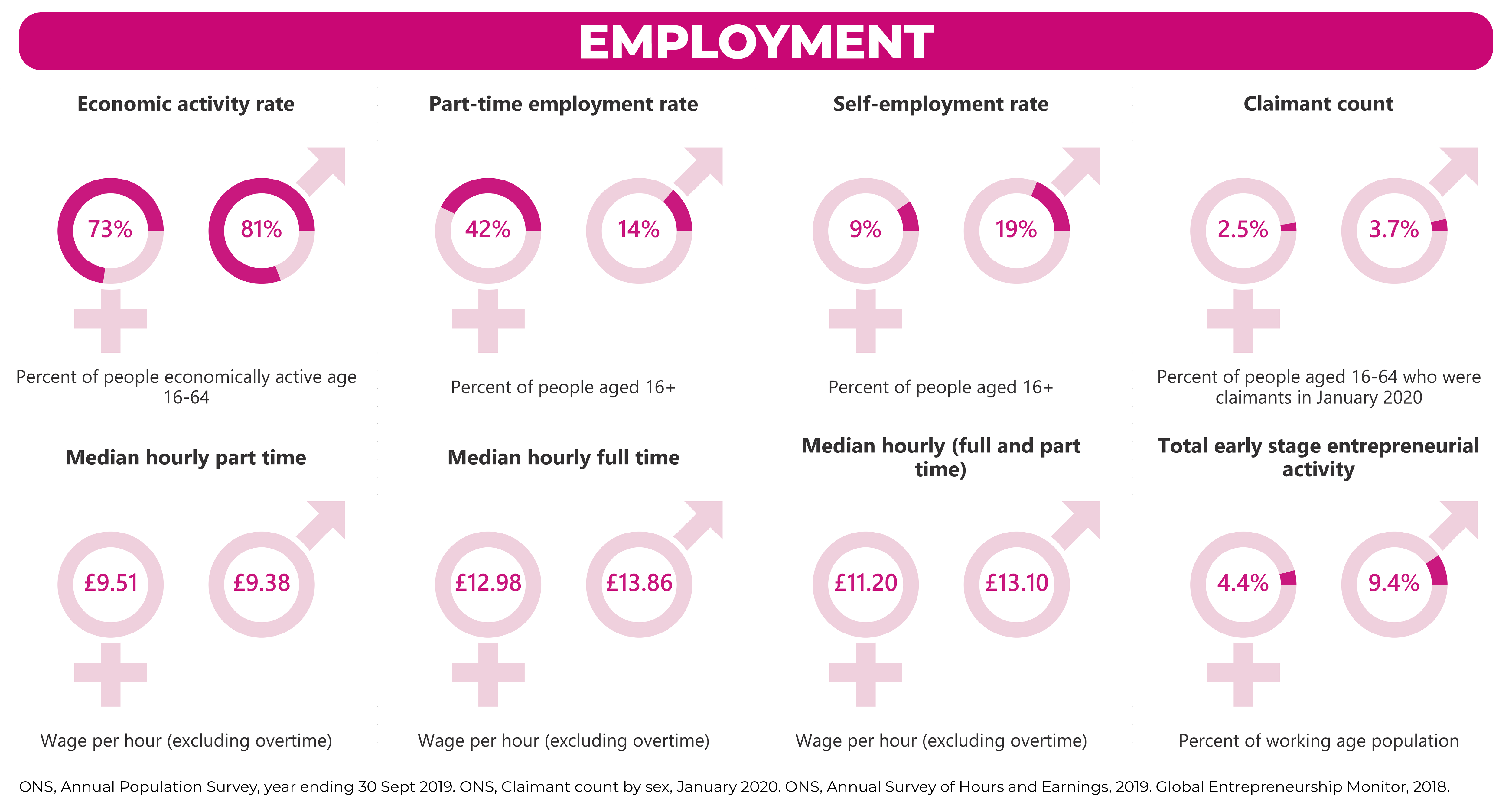 An infographic showing a range of statistics about gender