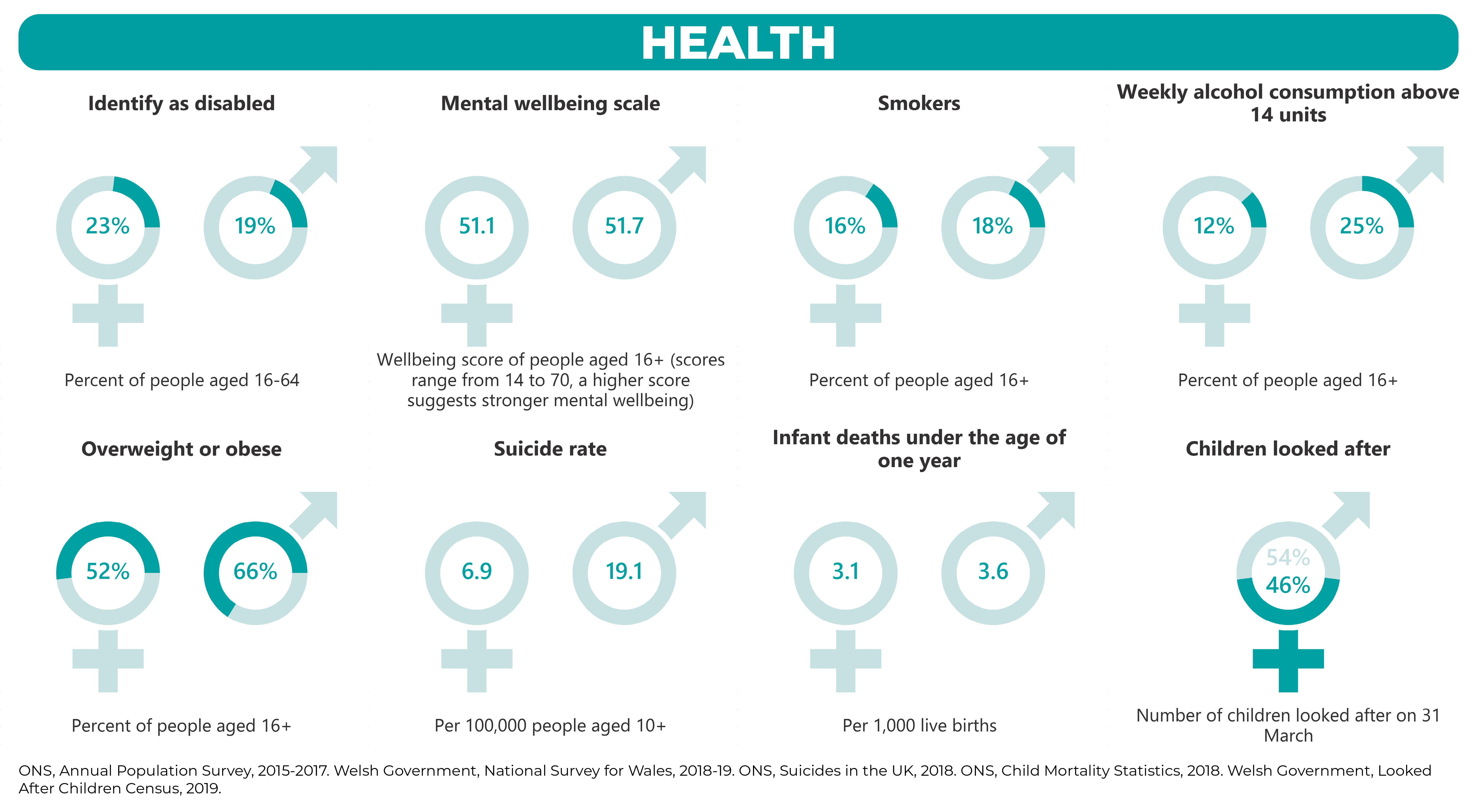 An infographic showing a range of statistics about gender