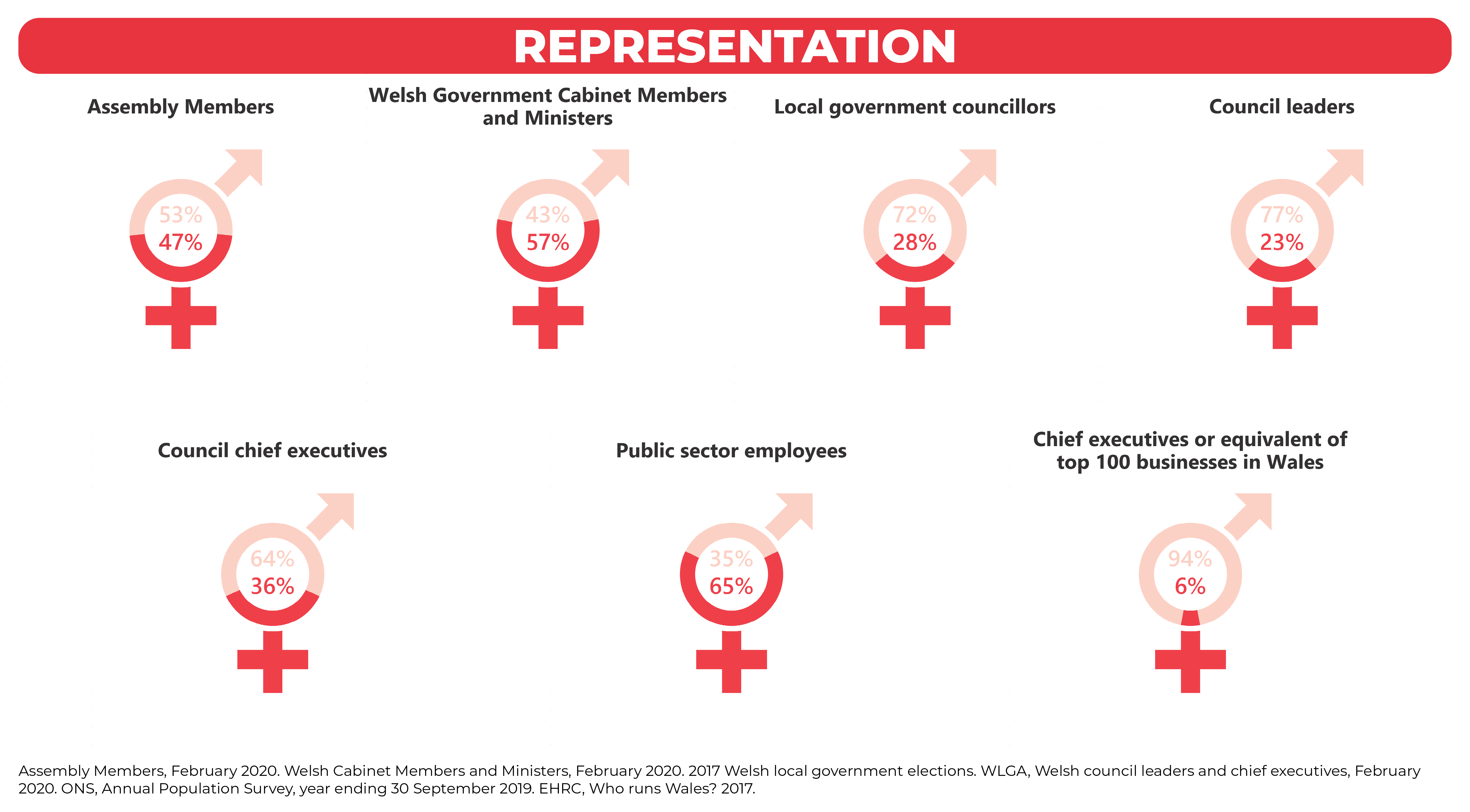 An infographic showing a range of statistics about gender