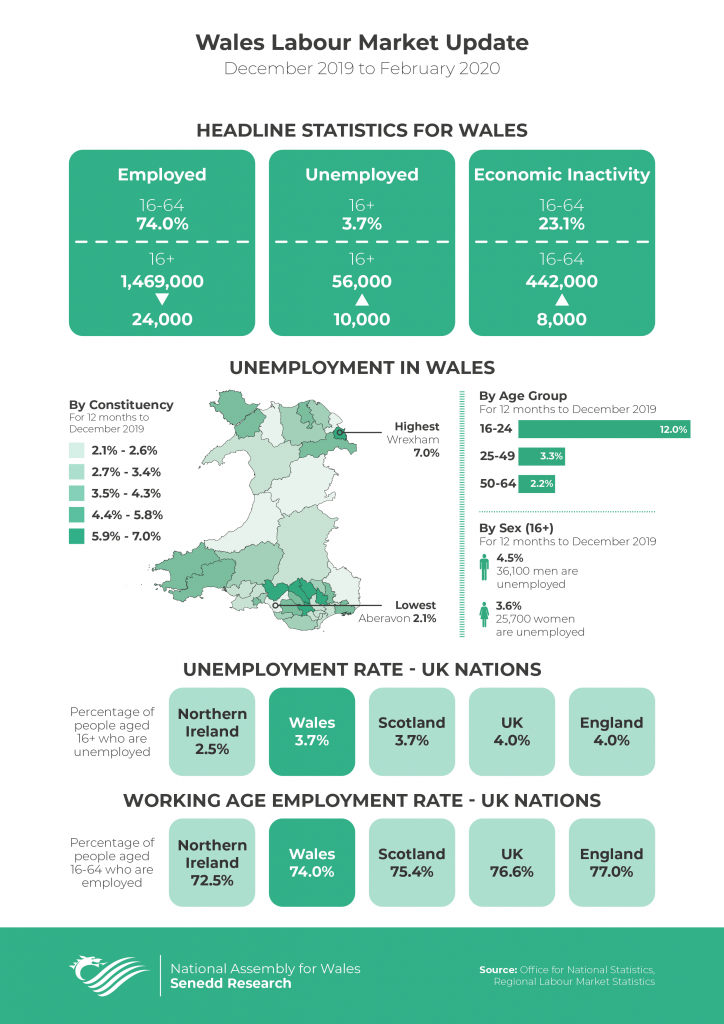 Wales Labour Market Update 